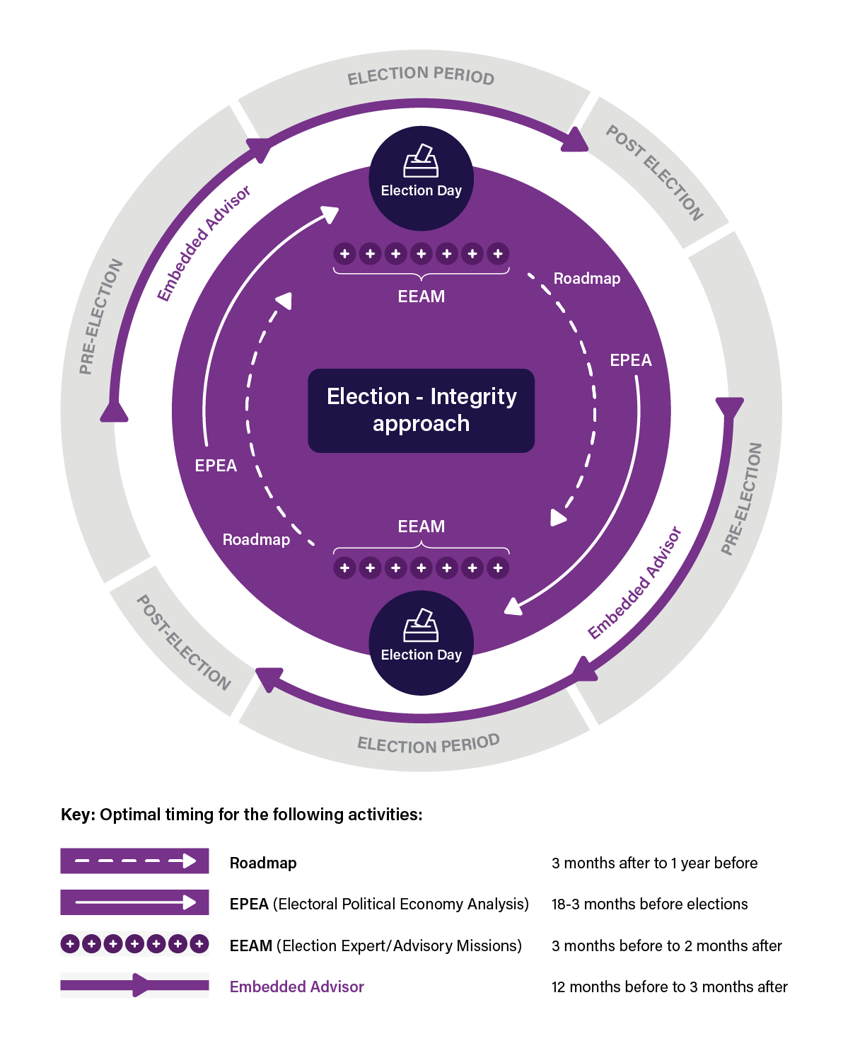 A diagram of the election integrity approach showing the cycle of election period, post-election period,  and pre-election period and explaining where WFD interventions fit in. Electoral political economy analysis are conducted in post-election and pre-election periods, whist election expert advirory missions are deployed in election periods, and embedded advisors in pre-election periods.