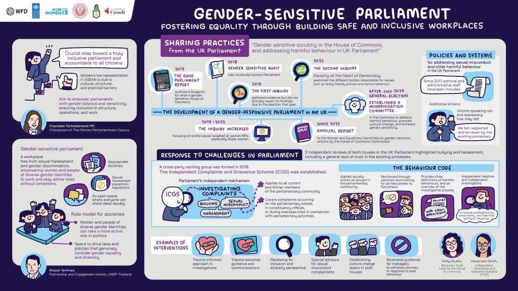 A graphic note from the gender-sensitive parliament in Thailand event