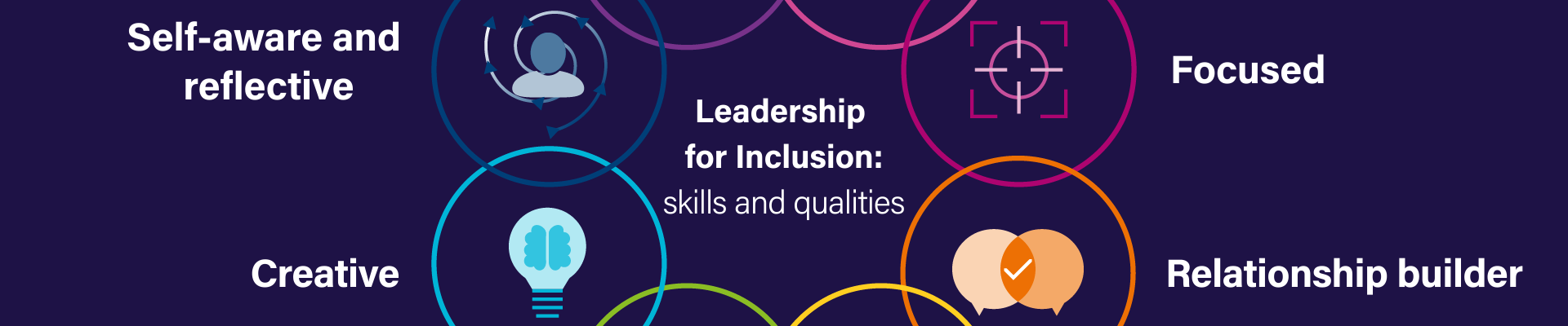 a diagram showing the skills and qualities leaders need to bring about inclusive change