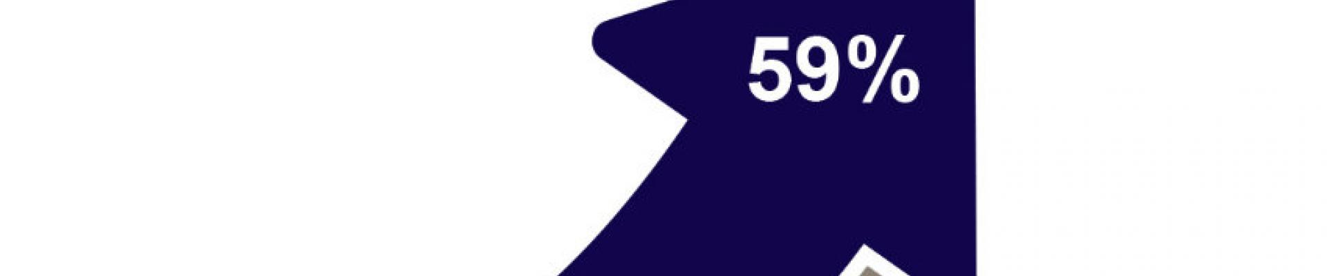 A figure showing a 59% increase