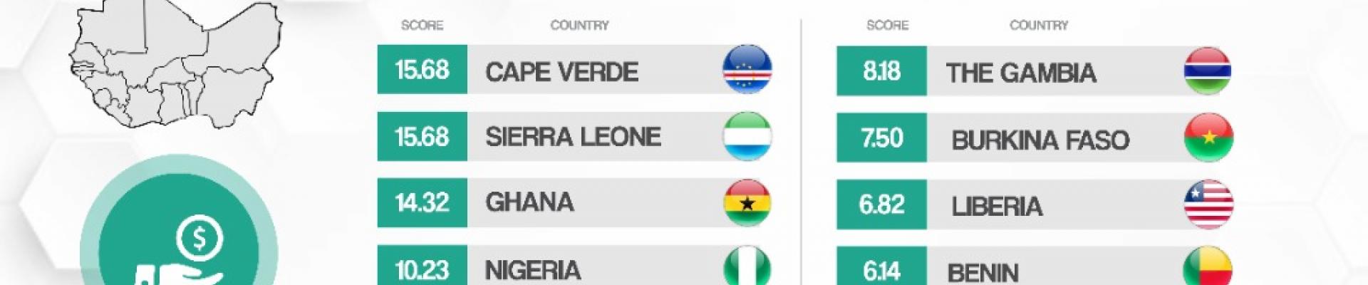Open Parliament Index score sheet of the public accountability indicator where Sierra Leone and Cape Verde are joint first followed by Ghana, Nigeria and Togo in the top five