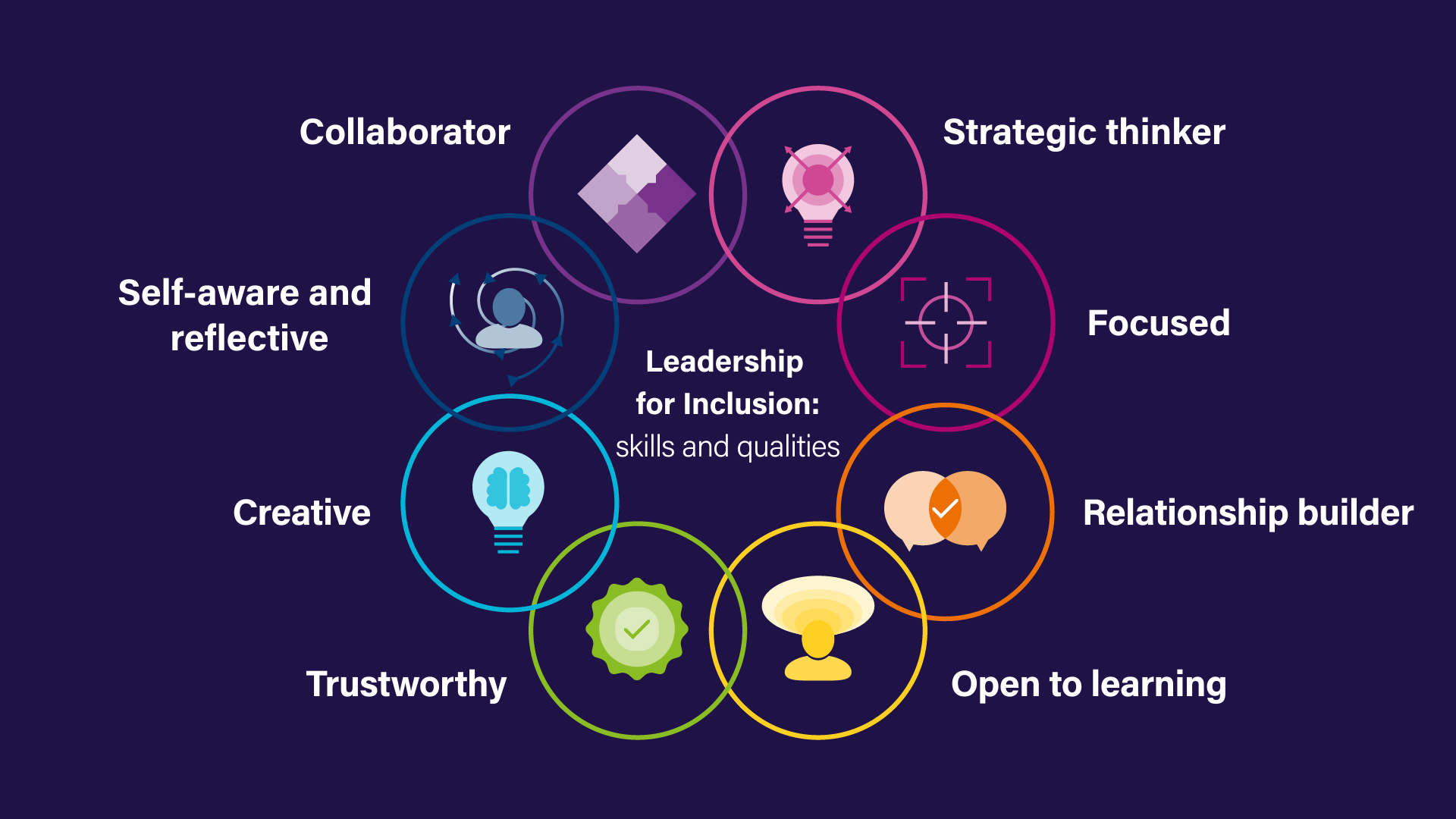 a diagram showing the skills and qualities leaders need to bring about inclusive change