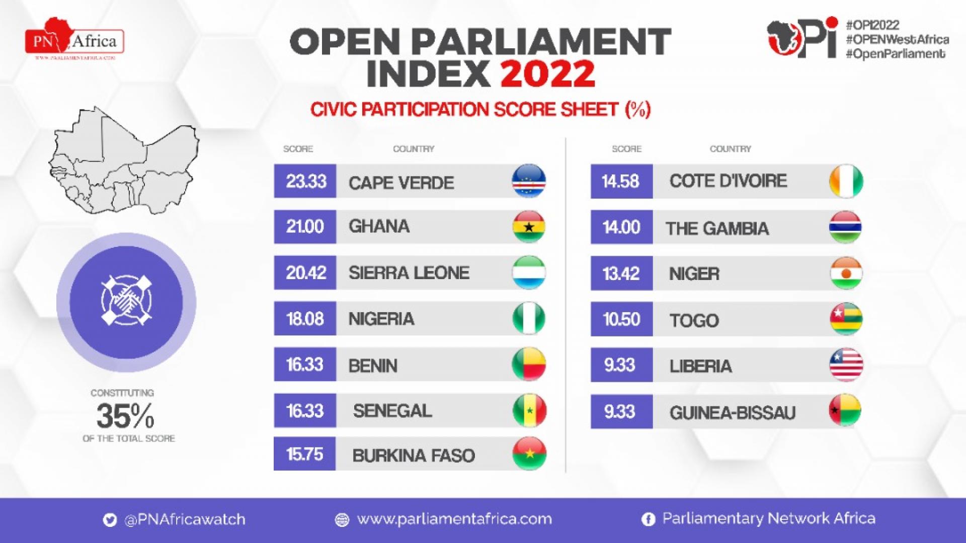 Scoresheet of the Open Parliament Index in West Africa with Sierra Leone coming third after Cape Verde and Ghana