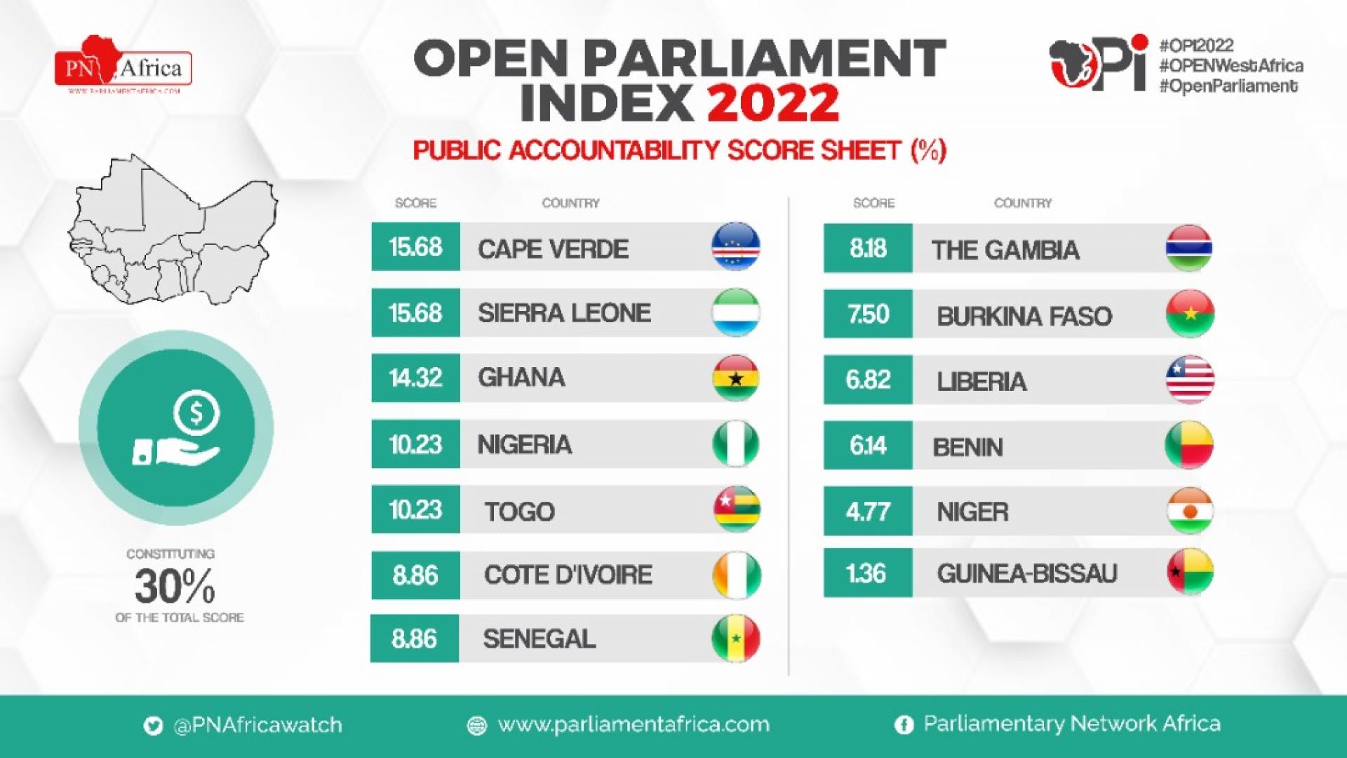 Open Parliament Index score sheet of the public accountability indicator where Sierra Leone and Cape Verde are joint first followed by Ghana, Nigeria and Togo in the top five