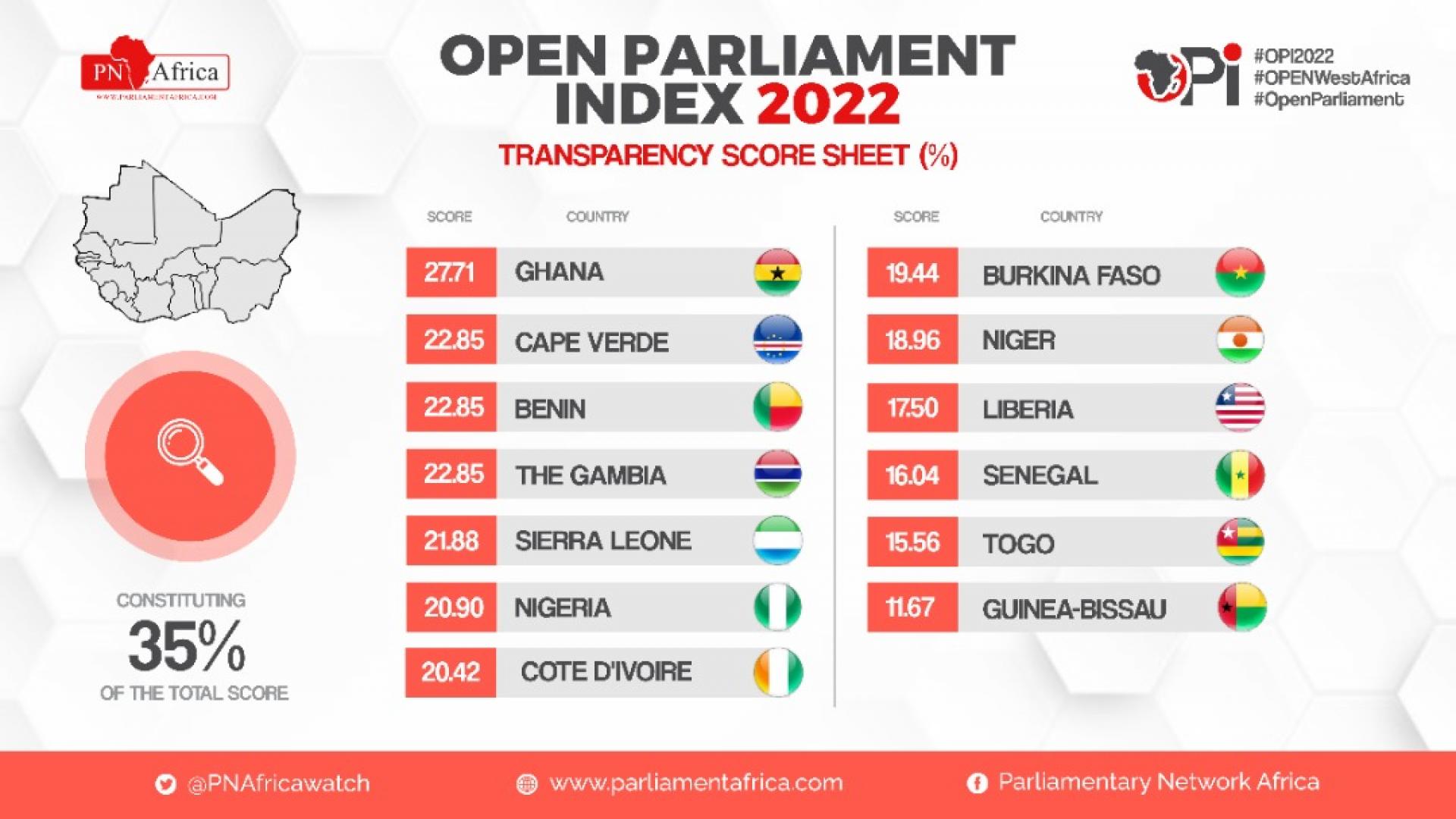 Scoresheet of the Open Parliament Index in West Africa with Sierra Leone coming fifth after Ghana, Cape Verde, Benin, and the Gambia in Transparency indicator