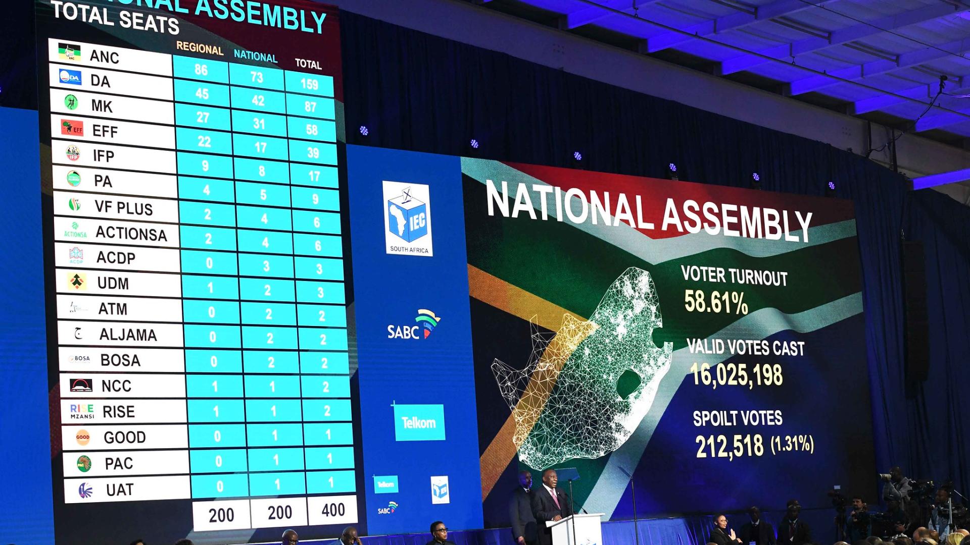 President Cyril Ramaphosa stands at a podium in front of a screen showing election results